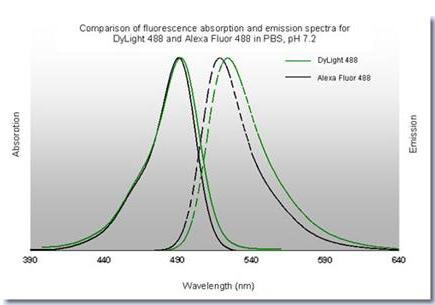 DyLight™ 488 Fluorescence Spectra.