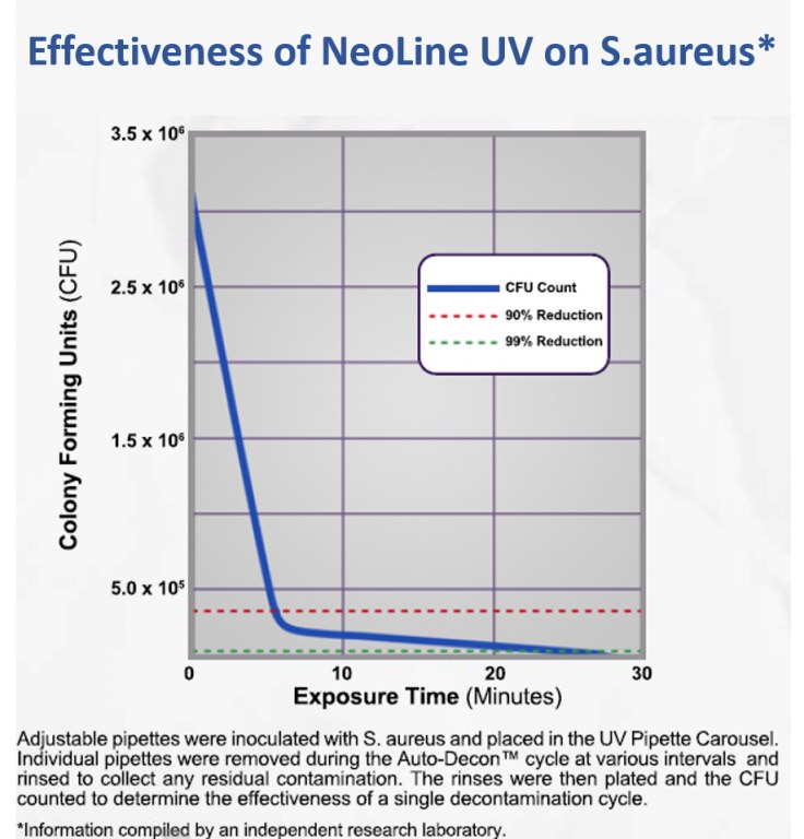 Staphylococcus Aureus is Inactivated by Germicidal UV-C Light